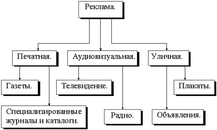 Реферат: Реклама и продвижение товара